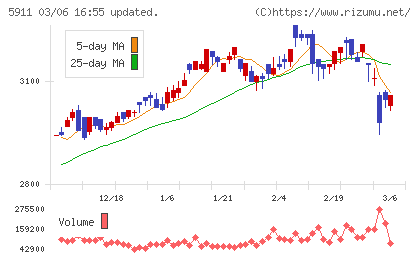 横河ブリッジホールディングスチャート