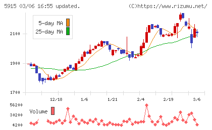駒井ハルテックチャート