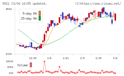 川岸工業チャート