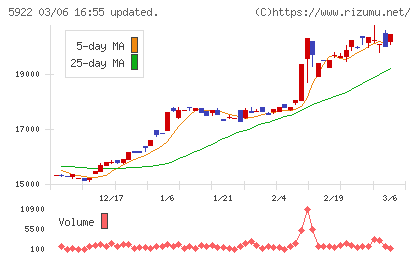 那須電機鉄工チャート