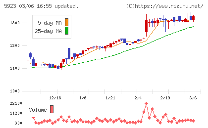 高田機工チャート