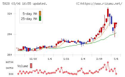 アルメタックスチャート
