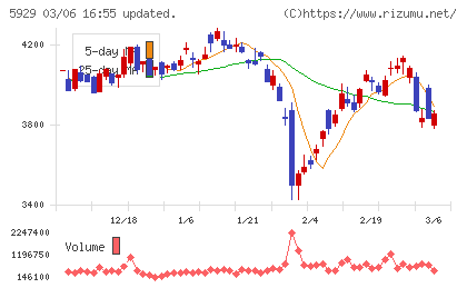 三和ホールディングスチャート