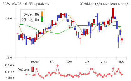 文化シヤッターチャート