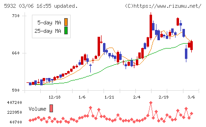 三協立山チャート