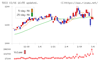 アルインコチャート