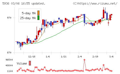 東洋シヤッターチャート