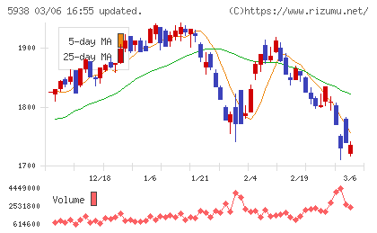 ＬＩＸＩＬチャート