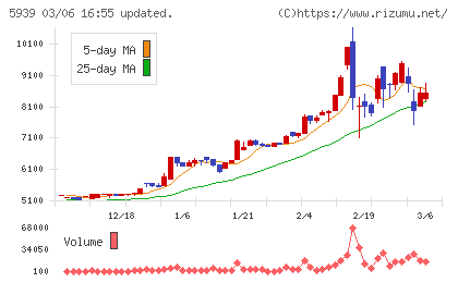 大谷工業チャート