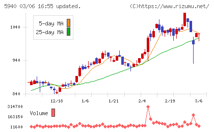 不二サッシチャート