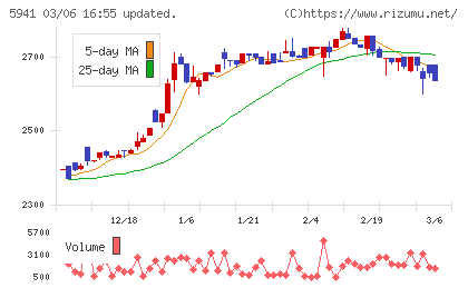 中西製作所チャート