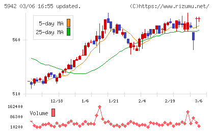 日本フイルコンチャート