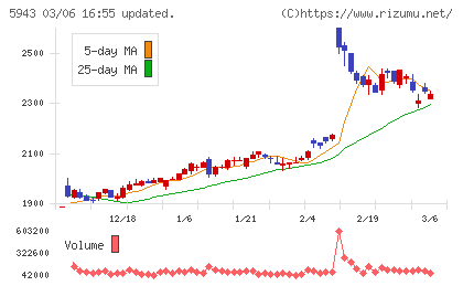 ノーリツチャート