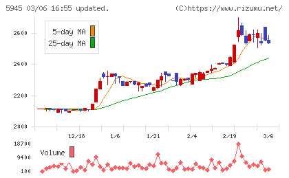 天龍製鋸チャート
