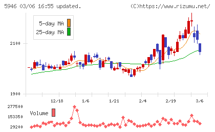 長府製作所チャート