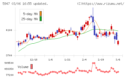 リンナイチャート