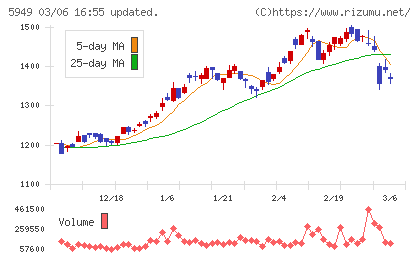 ユニプレスチャート