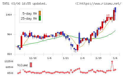 ダイニチ工業チャート