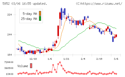 アマテイチャート