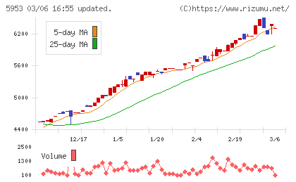 昭和鉄工チャート
