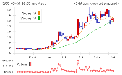 ワイズホールディングスチャート
