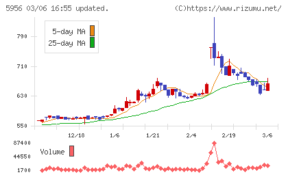 トーソーチャート