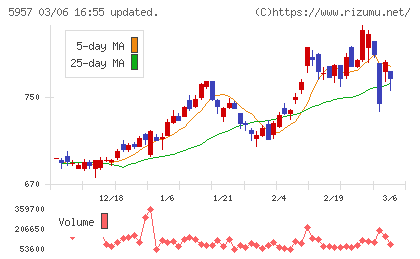 日東精工チャート