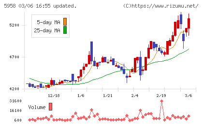 三洋工業チャート