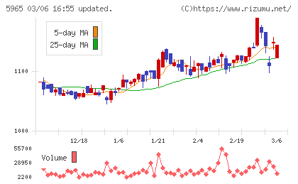 フジマックチャート