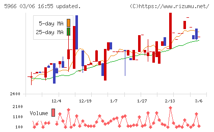 ＫＴＣチャート
