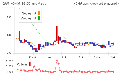 ＴＯＮＥチャート