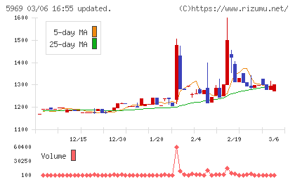 ロブテックスチャート