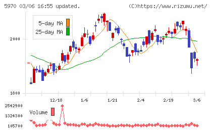 ジーテクトチャート