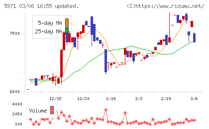 共和工業所チャート