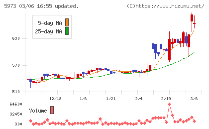 トーアミチャート