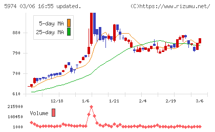 中国工業チャート