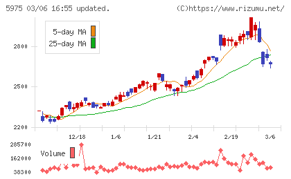 東プレチャート