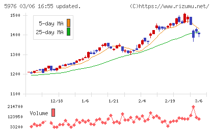 ネツレンチャート