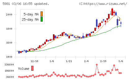 東京製綱チャート