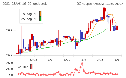 マルゼンチャート