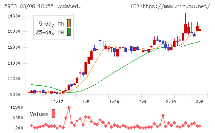 イワブチチャート