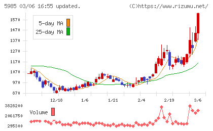 サンコールチャート