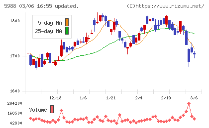 パイオラックスチャート