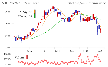 エイチワンチャート