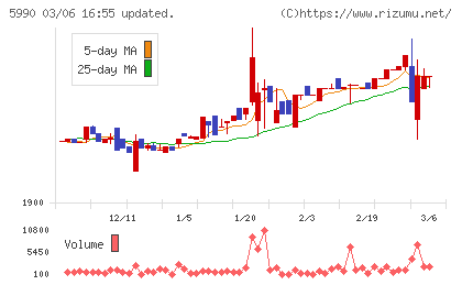 スーパーツールチャート