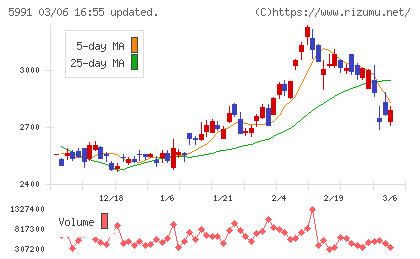ニッパツチャート