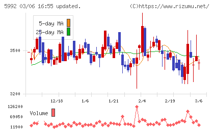 中央発條チャート