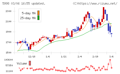 アドバネクスチャート