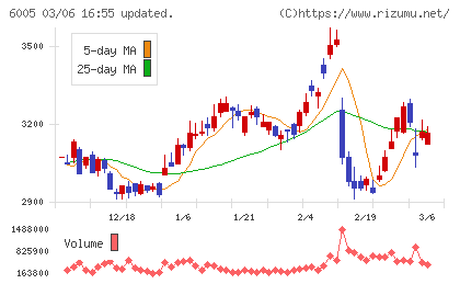 三浦工業チャート