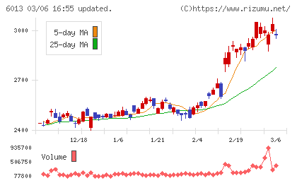 タクマチャート